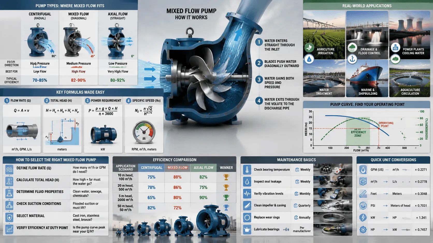 Mixed Flow Pumps: Simple Guide, Key Formulas & Applications